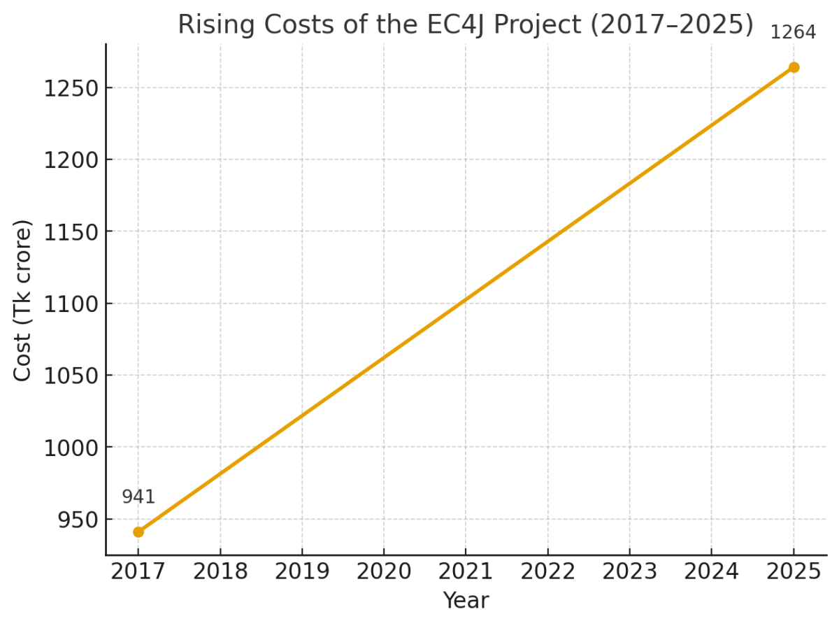 [기획-LDC 블록] 방글라, 수출 다변화 핵심사업 차질…완공 8년째 지연