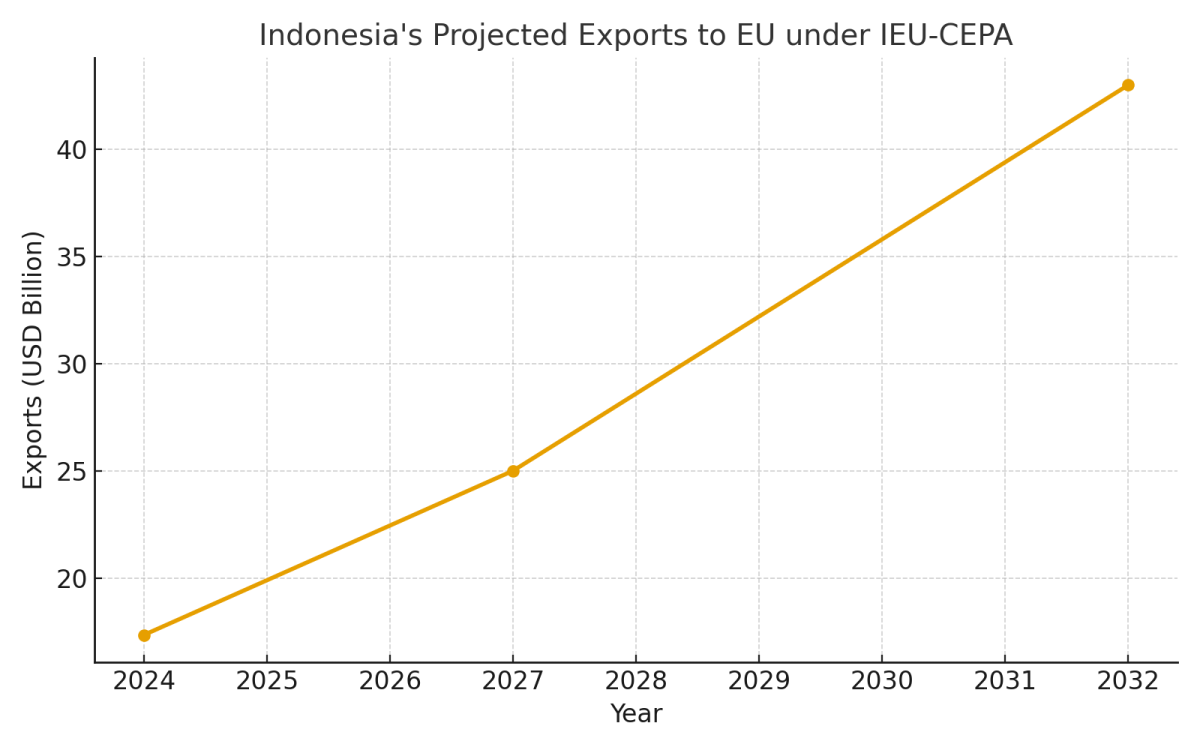 [기획-무역 FOCUS] 인니–EU, 포괄적 경제동반자협정 체결…사실상 전면 무역자유화
