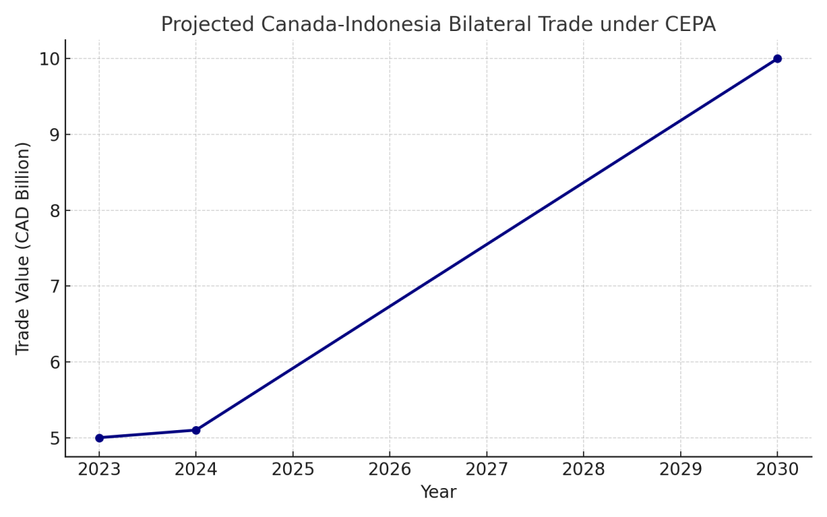 [기획-무역 FOCUS] 캐나다–인니 포괄적 경제동반자협정 체결…동남아 시장 교두보 확보