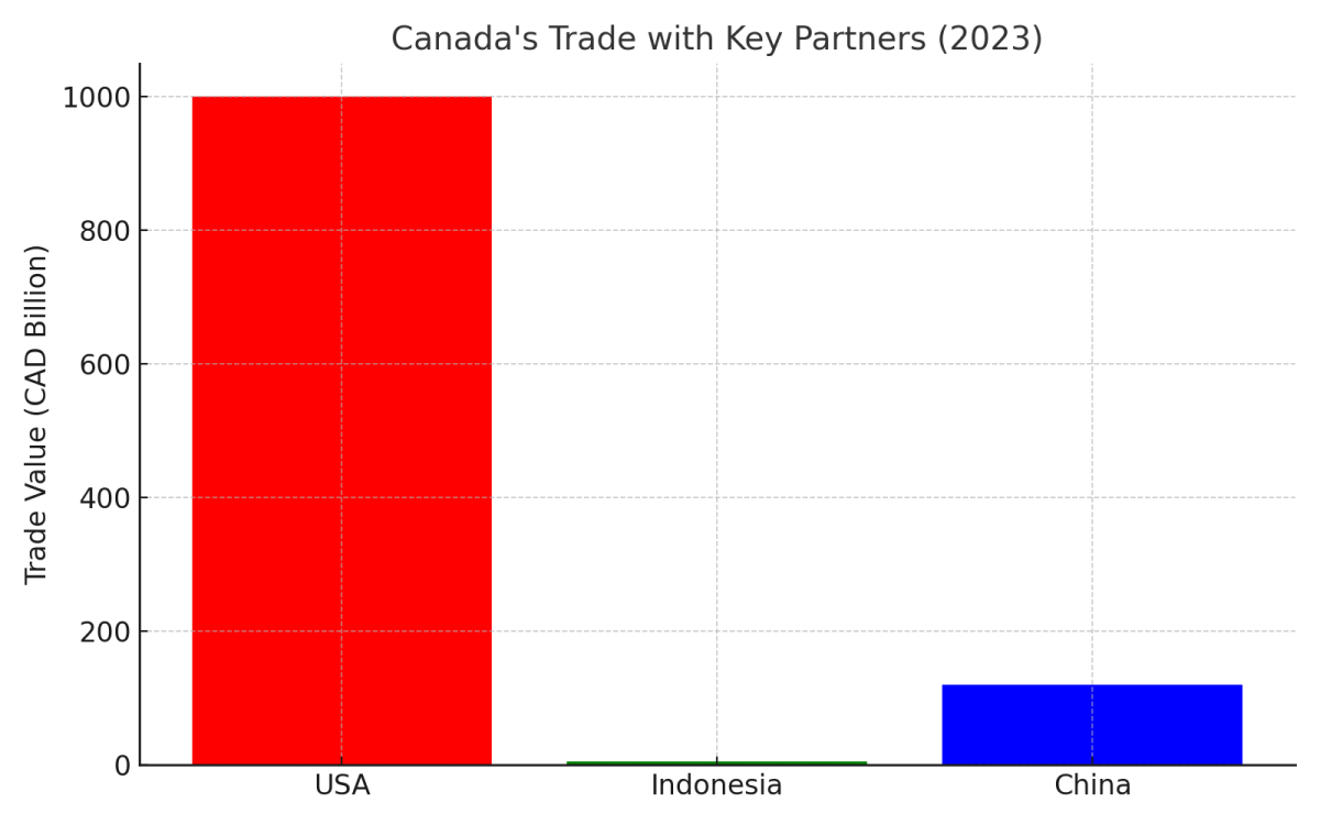 [기획-무역 FOCUS] 캐나다–인니 포괄적 경제동반자협정 체결…동남아 시장 교두보 확보
