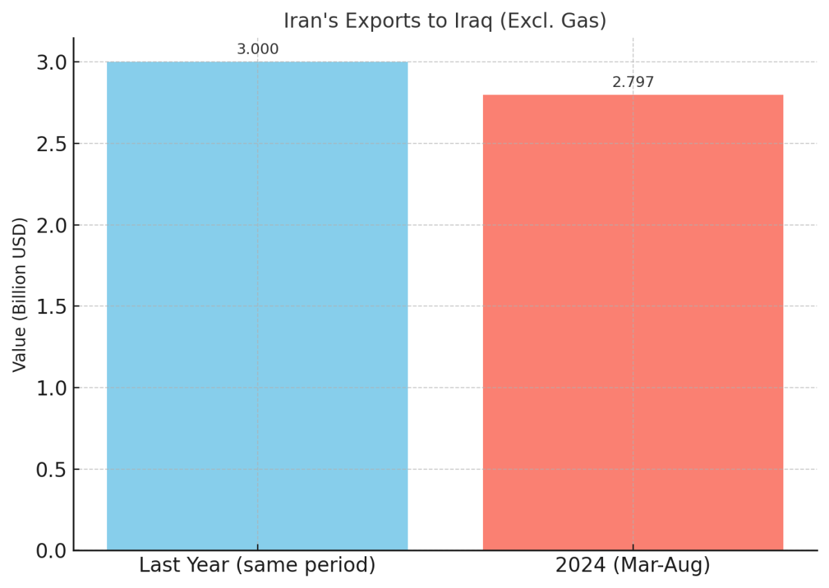 [기획-MENA 다이버전스] 이란, 對이라크 수출 5개월간 27억9,700만 달러…7% 감소