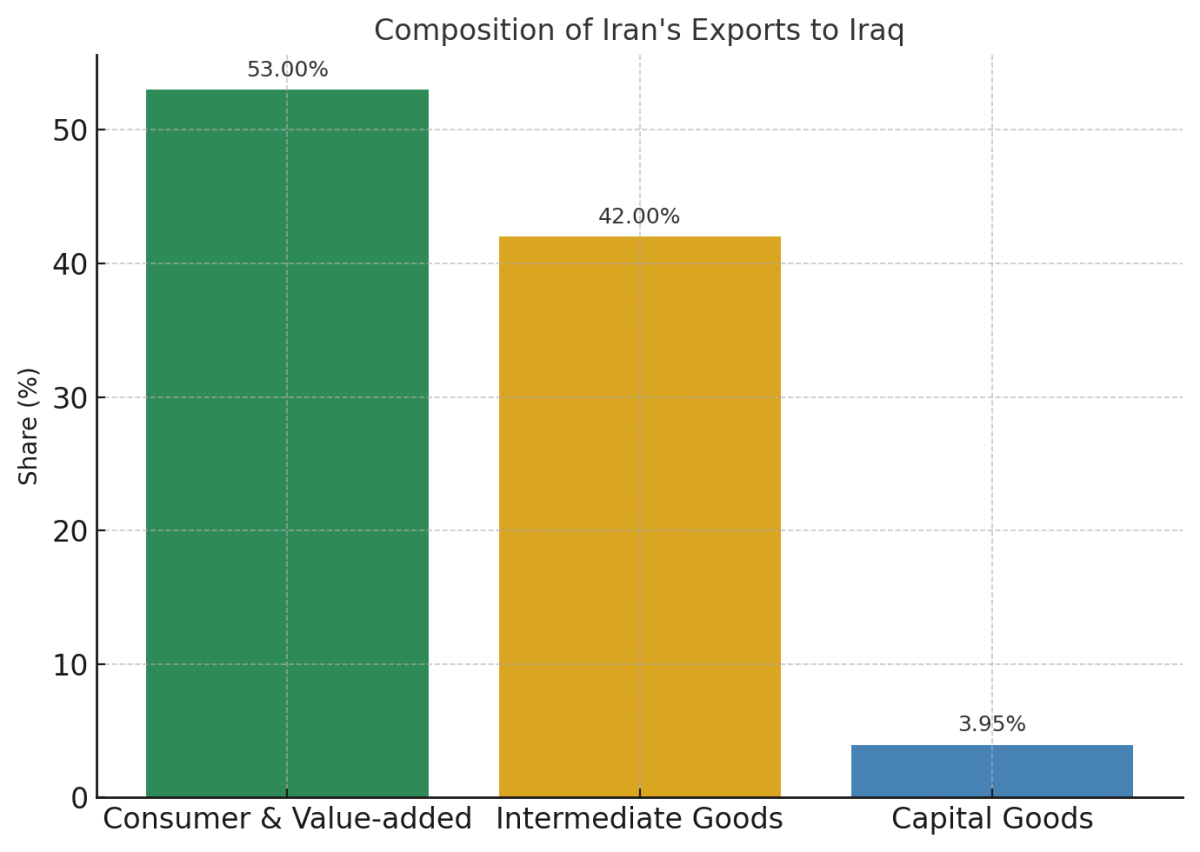 [기획-MENA 다이버전스] 이란, 對이라크 수출 5개월간 27억9,700만 달러…7% 감소