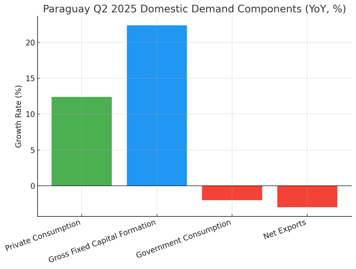 [기획-메르코스코프] 파라과이 상반기 GDP 5.9% 성장…서비스·전력·건설이 경제 견인