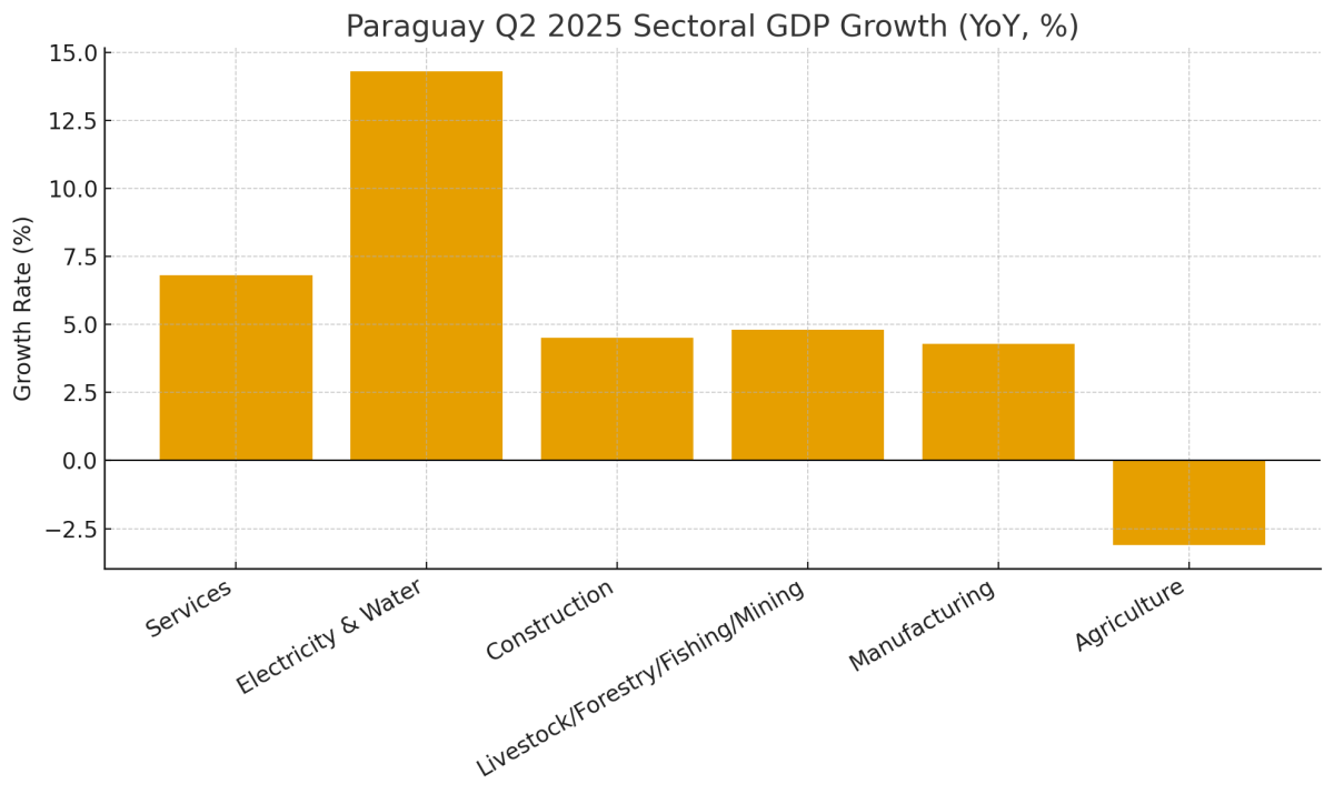 [기획-메르코스코프] 파라과이 상반기 GDP 5.9% 성장…서비스·전력·건설이 경제 견인