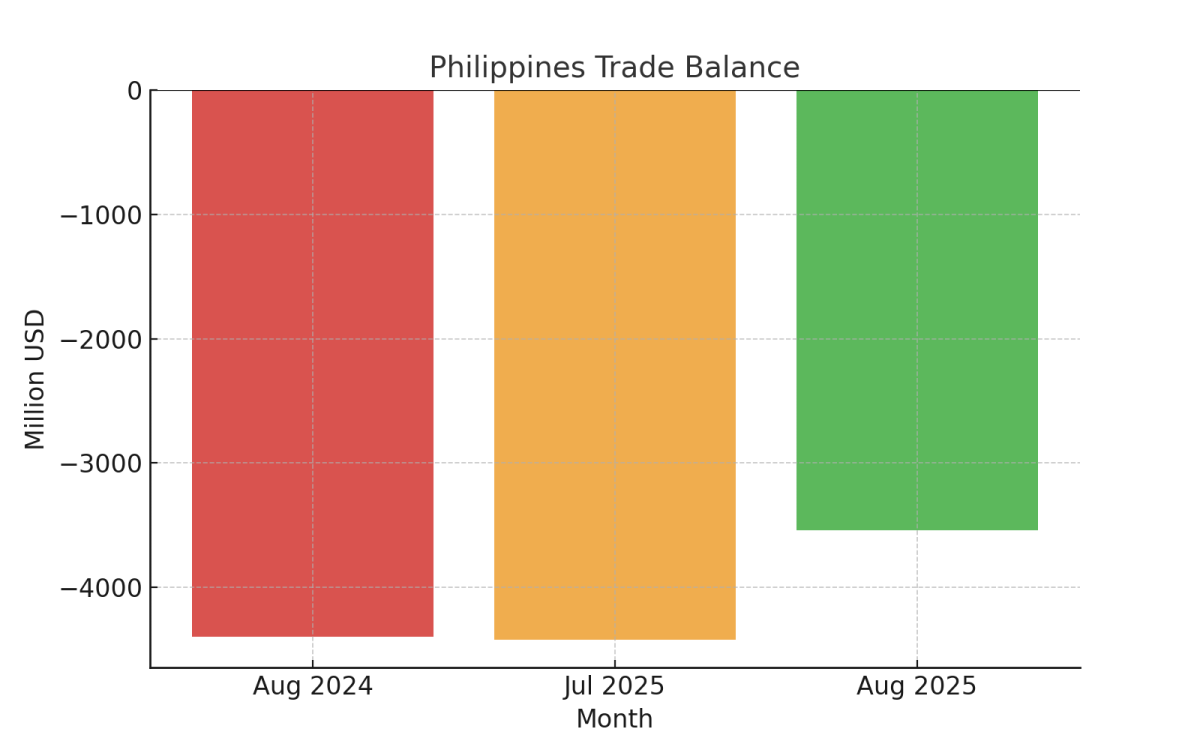 [기획-ASEAN 트레이드] 필리핀, 8월 무역적자 6개월來 최저…수출↑·수입↓