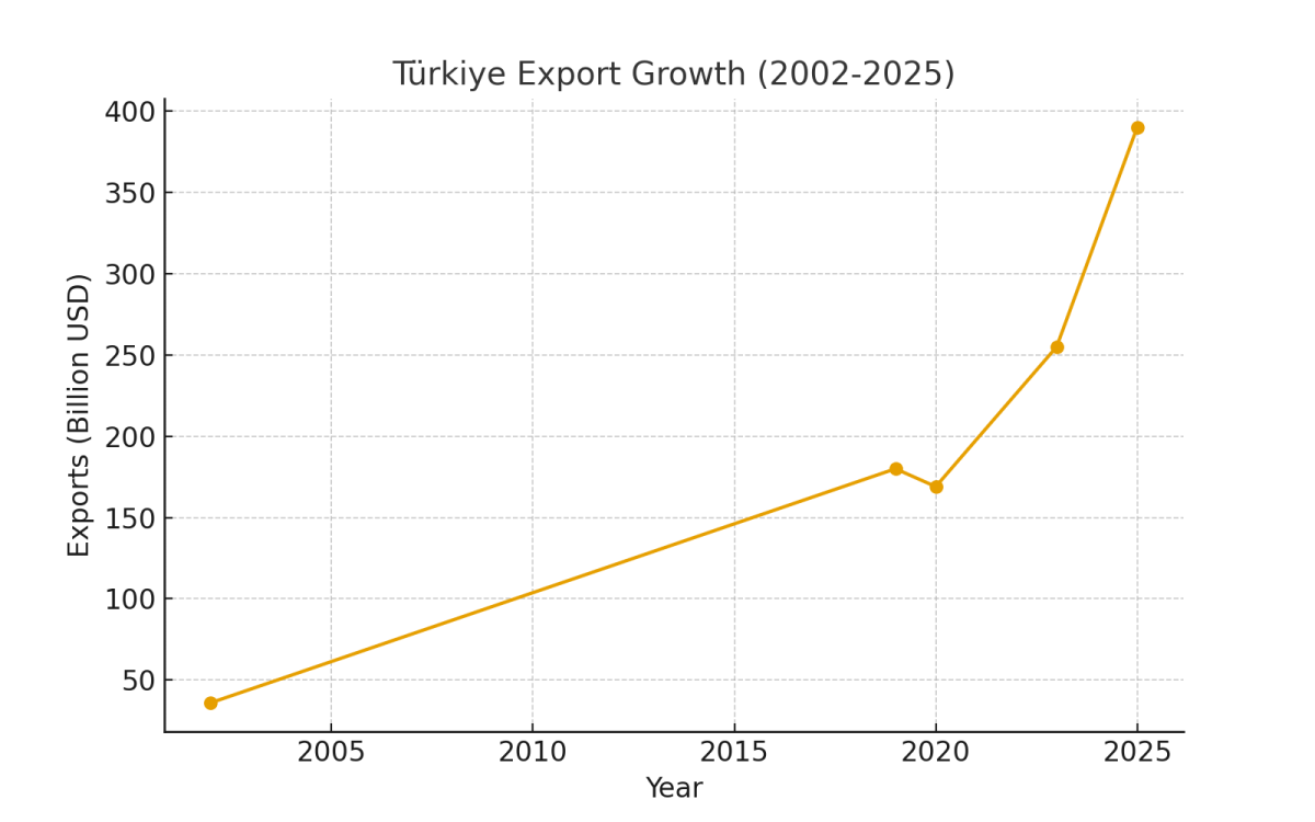 [기획-무역 FOCUS] 튀르키예, 수출로 1조 달러 시대 개막...2025년 글로벌 도약 노린다