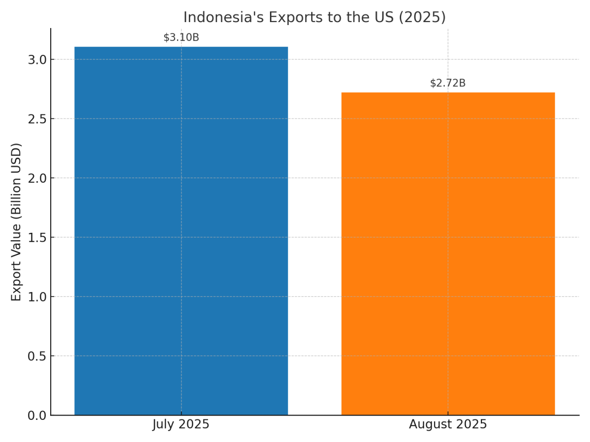 [기획-관세전쟁의포화] 인니 對미 수출, 8월 한 달 새 12% 감소…美 보복관세 본격 영향