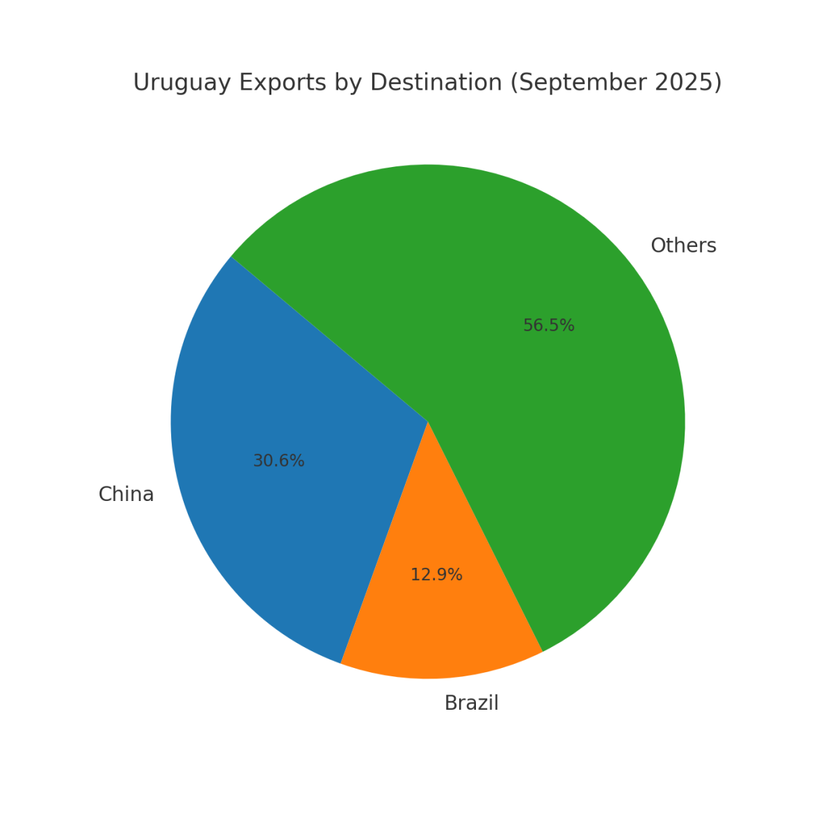 [기획-메르코스코프] 우루과이, 9월 수출 12억 4,000만 달러…쇠고기·대두가 견인, 펄프는 부진