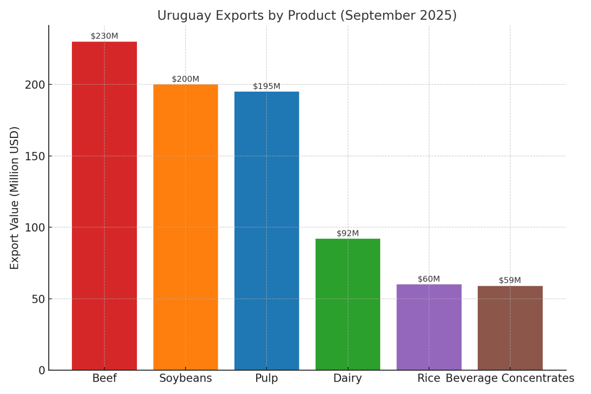 [기획-메르코스코프] 우루과이, 9월 수출 12억 4,000만 달러…쇠고기·대두가 견인, 펄프는 부진