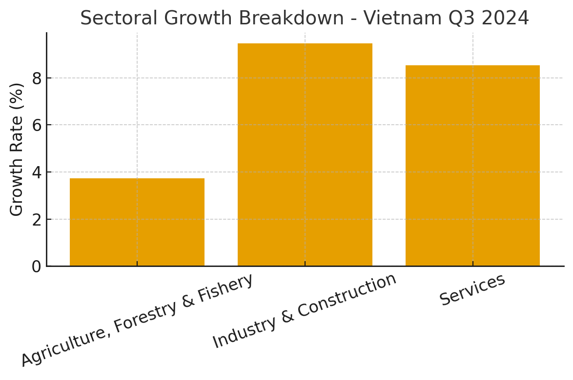 [기획-ASEAN 트레이드] 베트남, 3분기 성장률 8.2%…10년 만에 두 번째로 높아