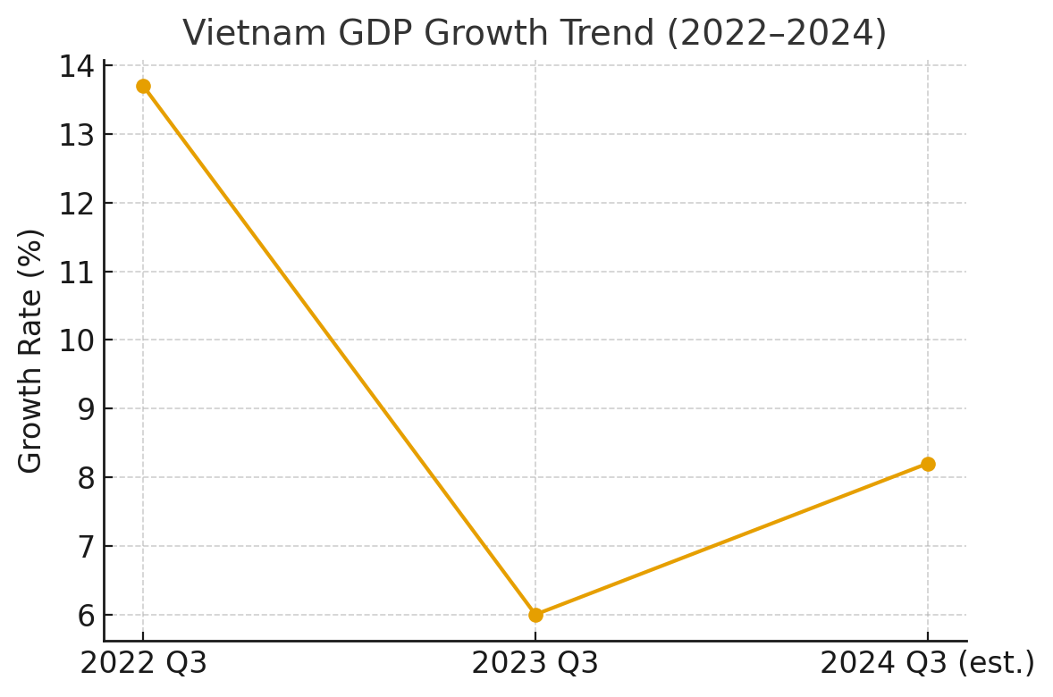 [기획-ASEAN 트레이드] 베트남, 3분기 성장률 8.2%…10년 만에 두 번째로 높아