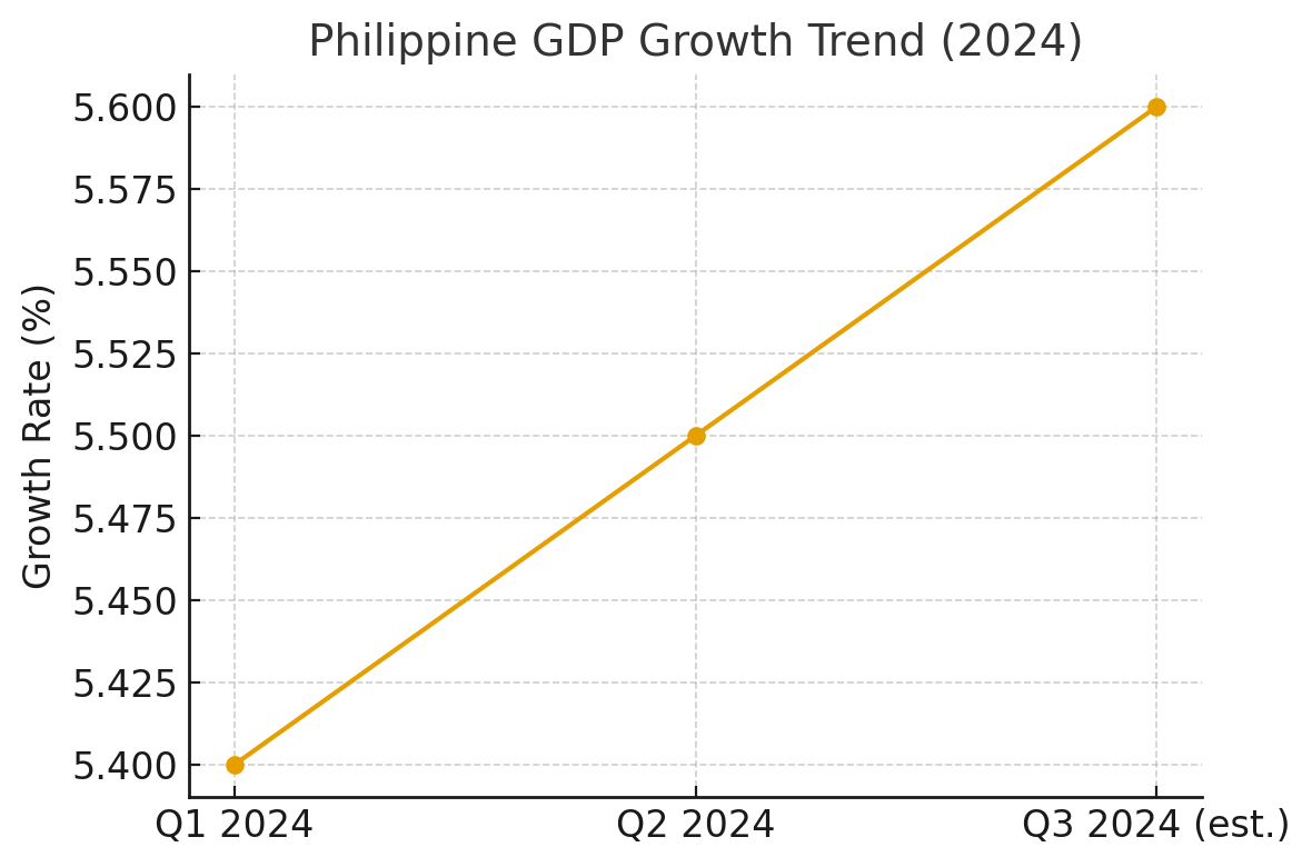 [기획-ASEAN 트레이드] 필리핀, 3분기 성장세 다소 개선 전망