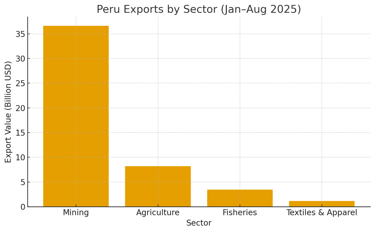 [기획-메르코스코프] 페루 수출, 8월 사상 최대치 기록…광업·농업이 견인