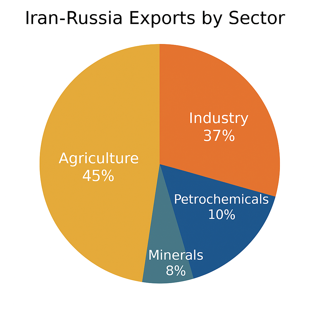 [기획-MENA 다이버전스] 이란-러시아 무역 3년 새 두 배 성장…산업품 비중 급증