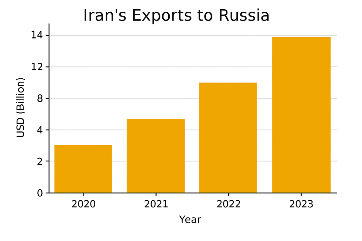 [기획-MENA 다이버전스] 이란-러시아 무역 3년 새 두 배 성장…산업품 비중 급증
