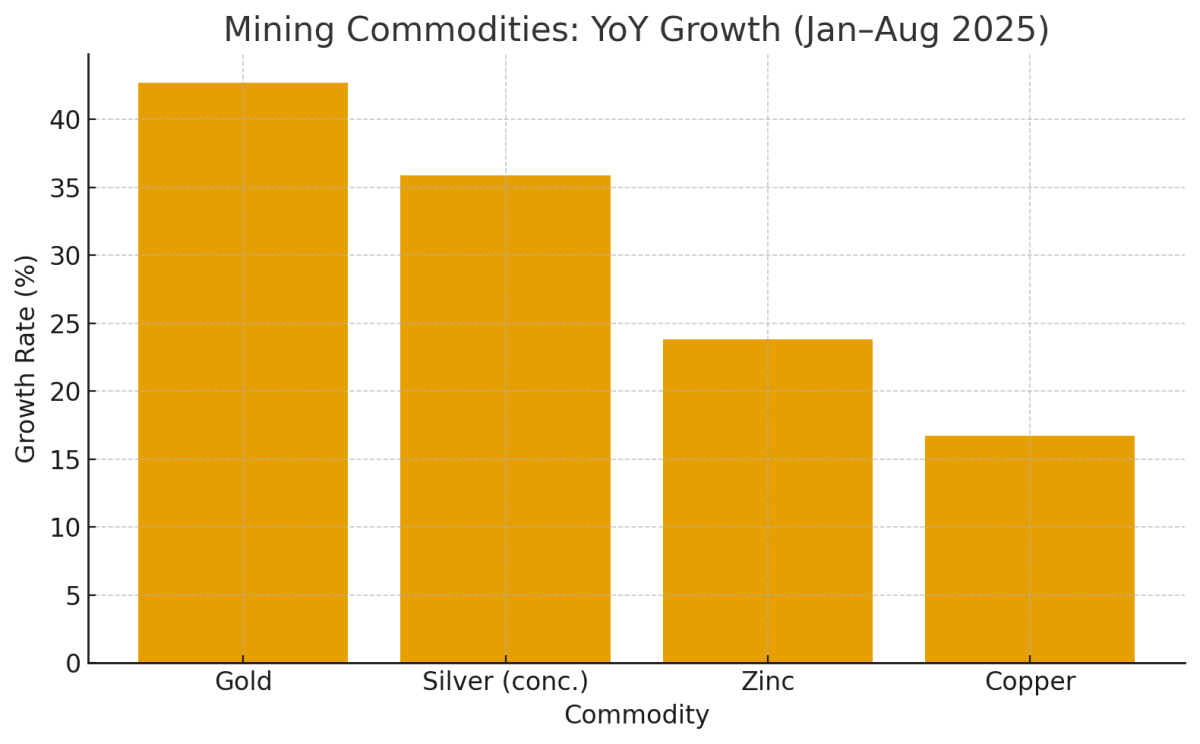 [기획-메르코스코프] 페루 수출, 8월 사상 최대치 기록…광업·농업이 견인
