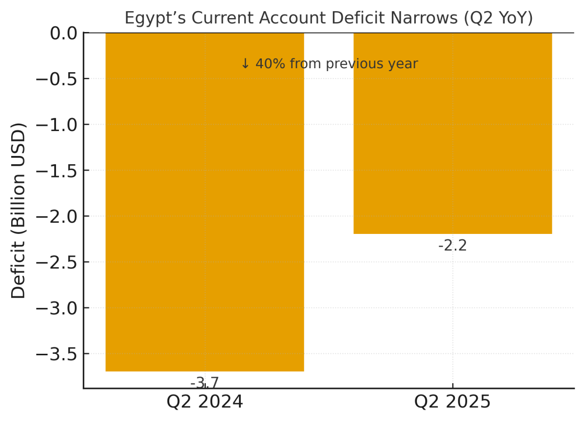 [기획-무역 FOCUS] 이집트, 경상수지 적자 1년 새 40% 축소…송금·관광 수입이 견인차