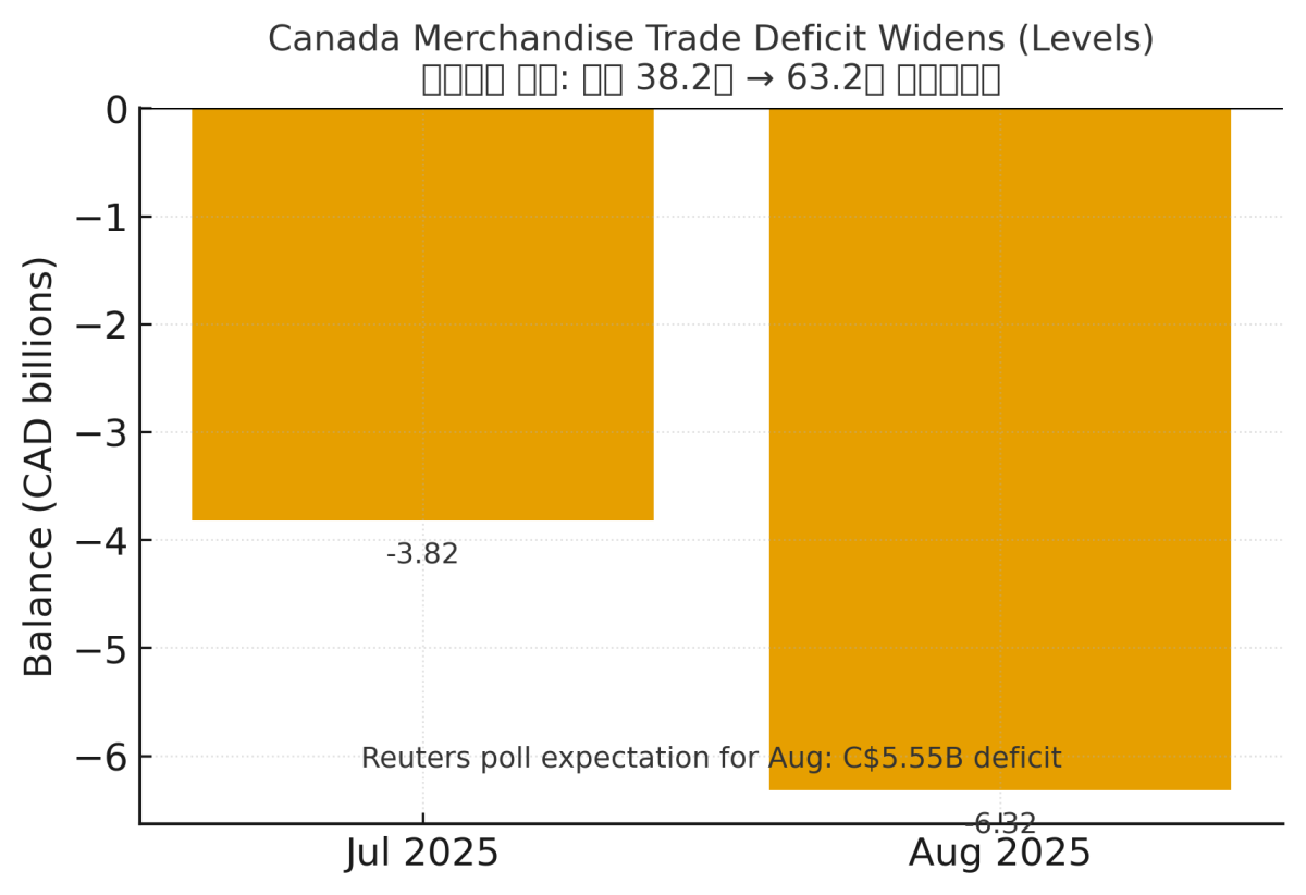 [기획-무역 FOCUS] 캐나다, 8월 무역적자 63억 달러로 확대…미·비미국권 수출 모두 급감