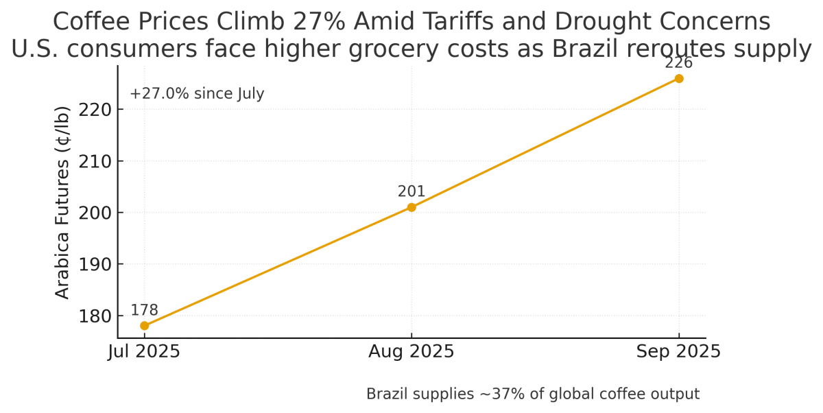 [기획-메르코스코프] 브라질, 대미 관세 충격 속에서도 수출 증가…커피·쇠고기 피해 ‘직격탄’