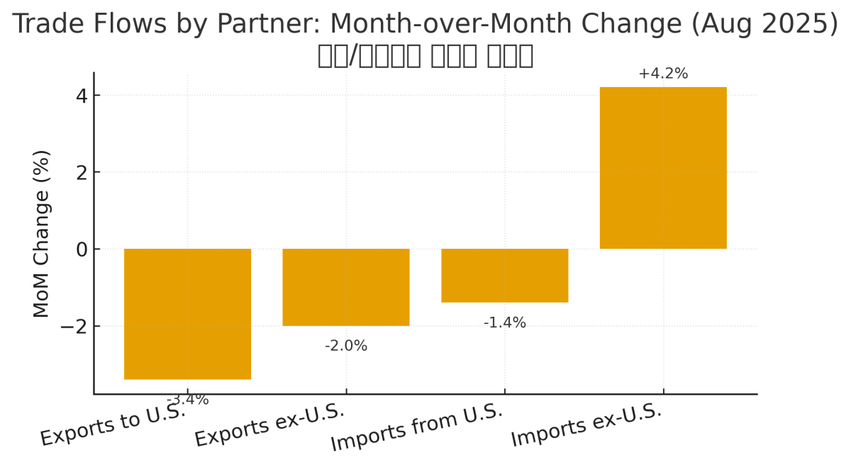 [기획-무역 FOCUS] 캐나다, 8월 무역적자 63억 달러로 확대…미·비미국권 수출 모두 급감