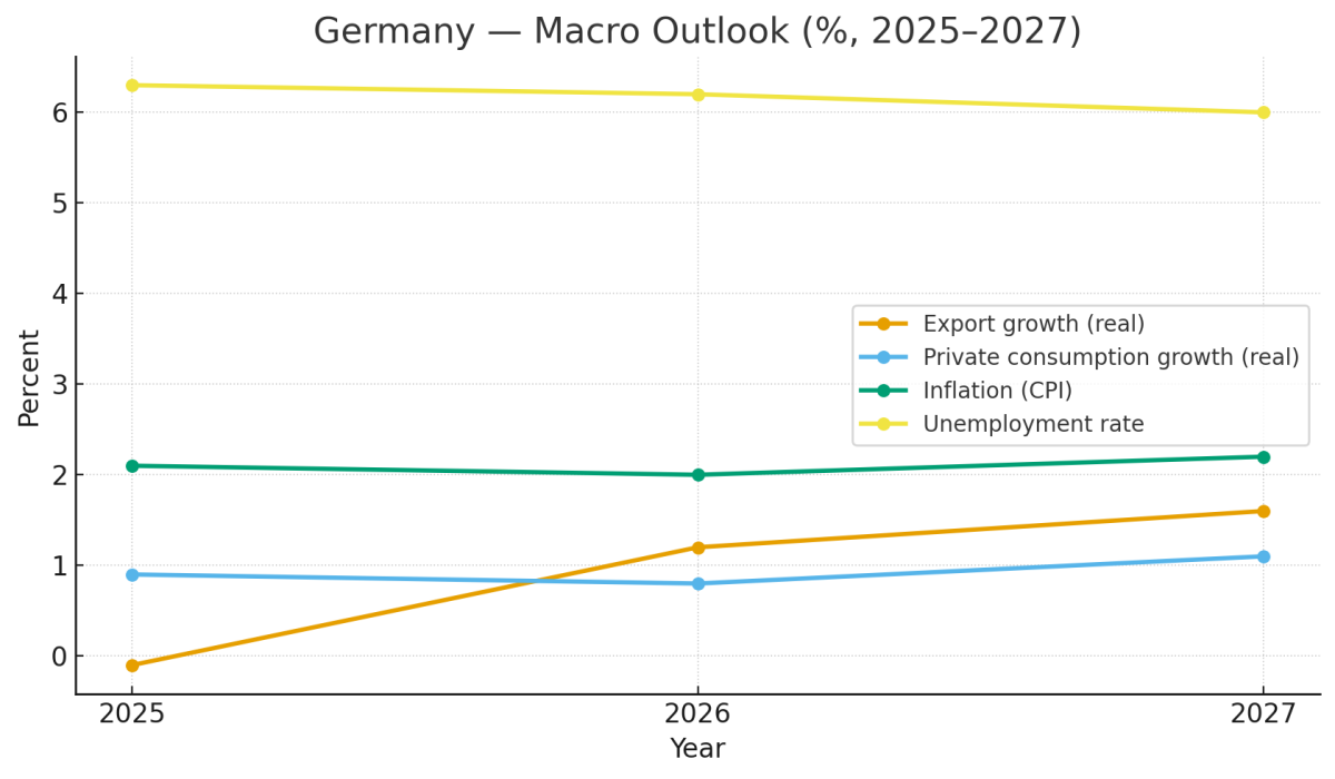 [기획-무역 FOCUS] 독일, 올해 성장률 전망 0.2%로 상향…“내수로 버티는 완만한 회복세”