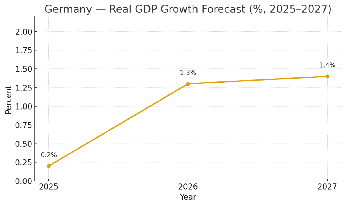 [기획-무역 FOCUS] 독일, 올해 성장률 전망 0.2%로 상향…“내수로 버티는 완만한 회복세”
