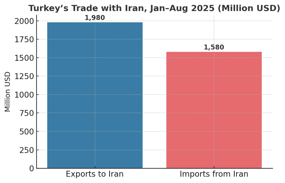 [기획-MENA 다이버전스] 튀르키예-이란 교역 35억 6,000만 달러…소폭 감소 속 협력 강화 논의