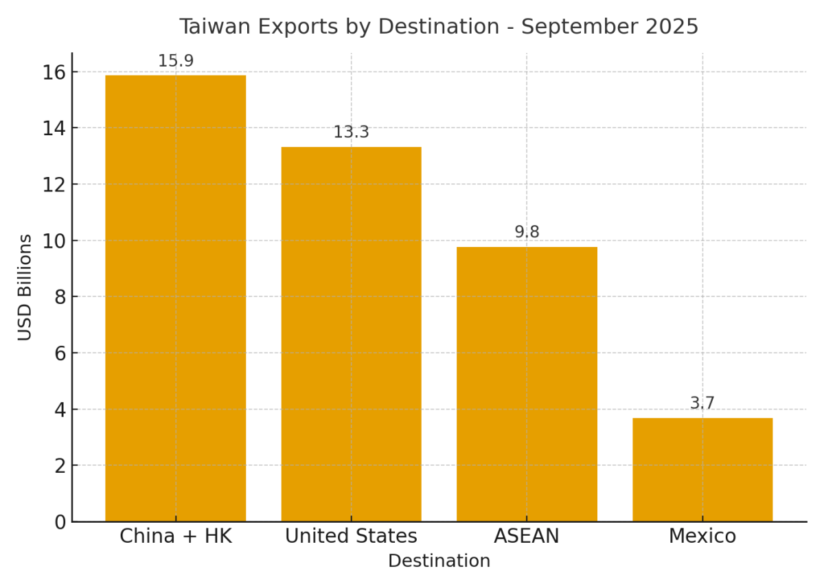 [기획-무역 FOCUS] 대만, 수출 33.8% 급증…AI·차세대 전자제품 수요가 견인