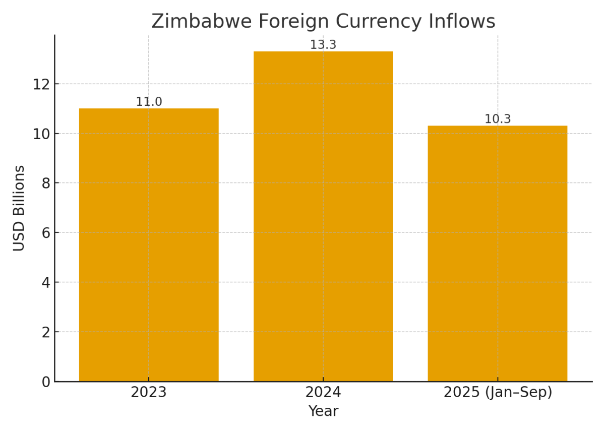 [기획-아프리카 블록] 짐바브웨, 사상 최대 외화 수입 달성…경제 회복세 본격화