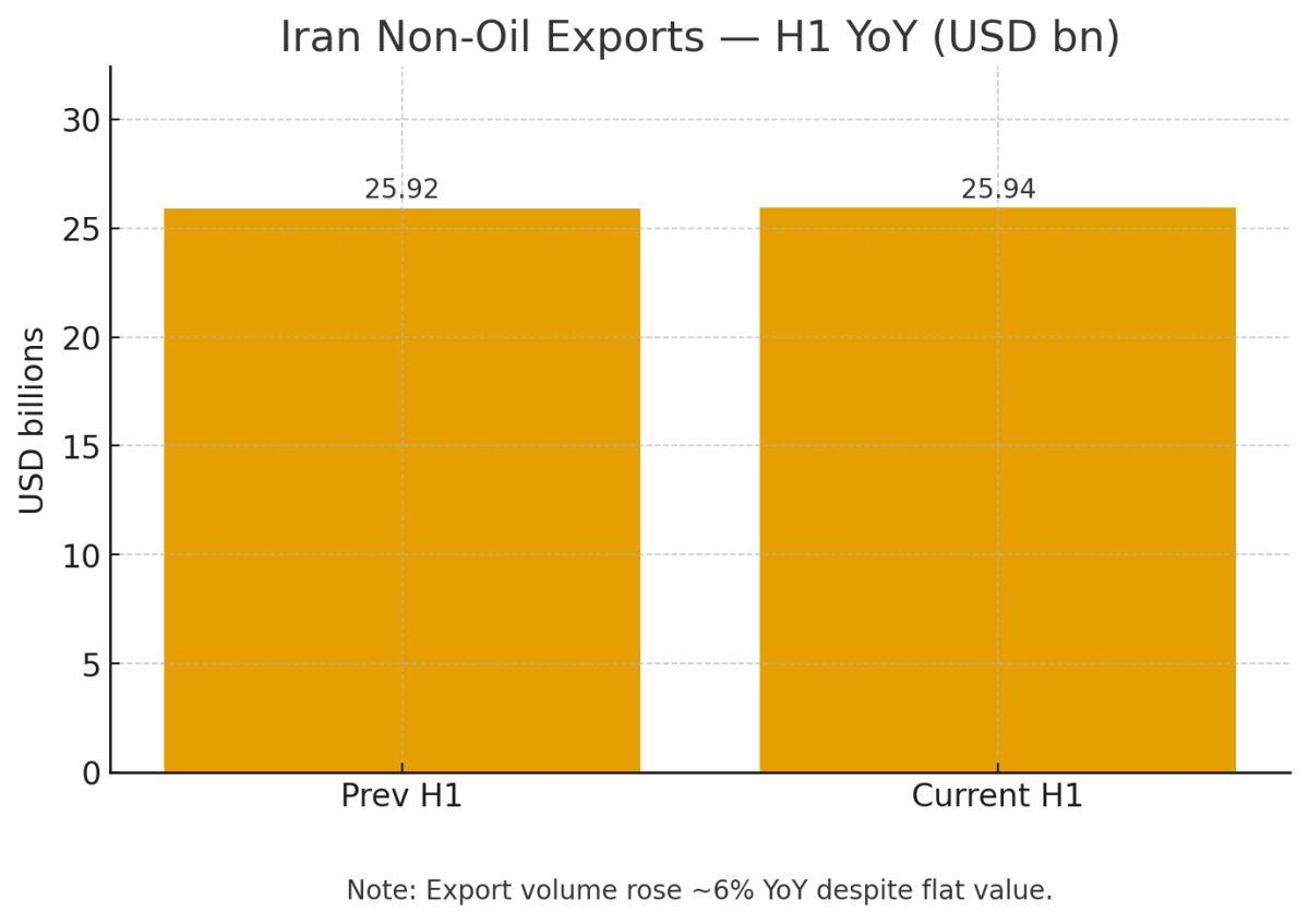 [기획-MENA 다이버전스] 이란 비석유 수출, 상반기 259억 달러 기록…전년과 비슷한 수준