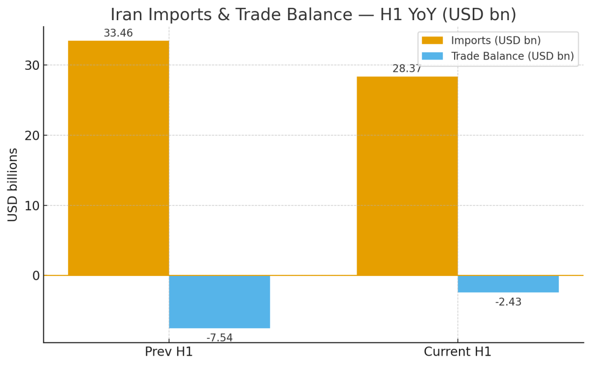 [기획-MENA 다이버전스] 이란 비석유 수출, 상반기 259억 달러 기록…전년과 비슷한 수준