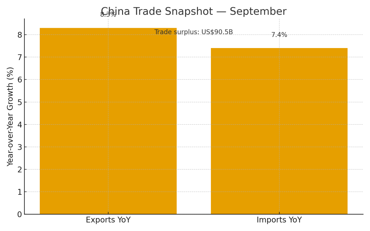[기획-무역 FOCUS] 중국 수출, 6개월 만에 최속 증가…美 관세에도 굳건한 수출 체력