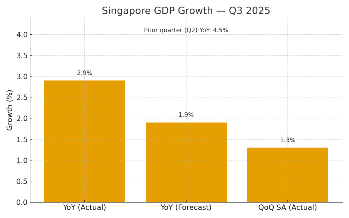 [기획-무역 FOCUS] 싱가포르 3분기 성장 ‘예상 웃돌아’…중앙은행 “2026년 둔화 불가피”