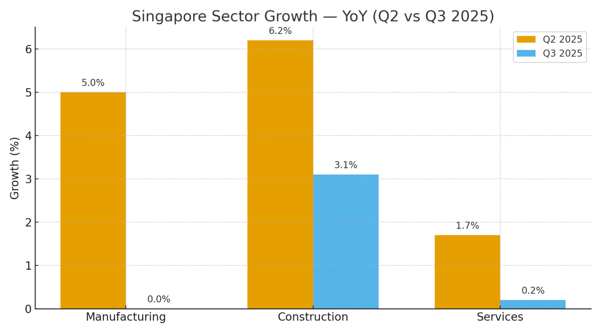 [기획-무역 FOCUS] 싱가포르 3분기 성장 ‘예상 웃돌아’…중앙은행 “2026년 둔화 불가피”