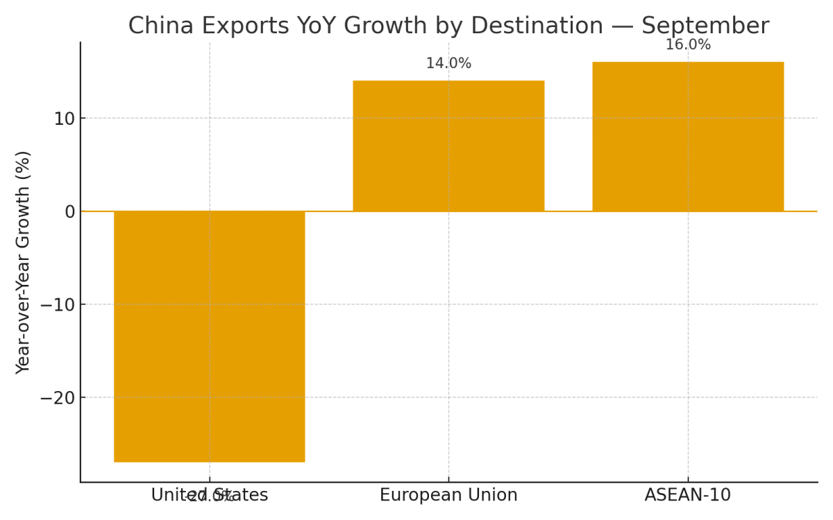 [기획-무역 FOCUS] 중국 수출, 6개월 만에 최속 증가…美 관세에도 굳건한 수출 체력