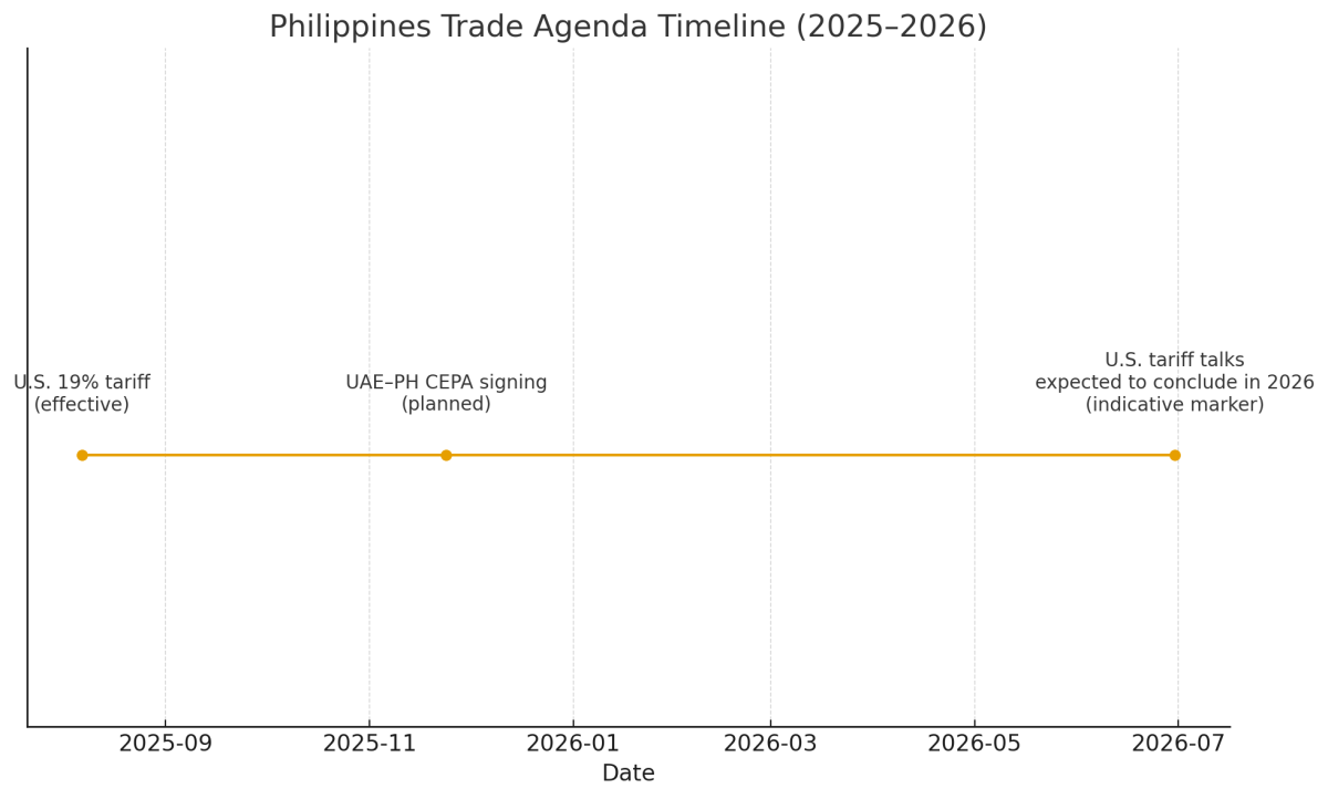 [기획-ASEAN 트레이드] 필리핀, 美 관세 협상 내년 타결 기대…UAE와 첫 중동 FTA도 추진