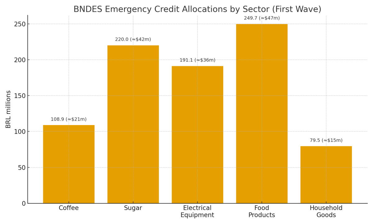 [기획-메르코스코프] 브라질, 美 50% 관세 폭탄에 긴급 대응…BNDES, 수출기업 구제 자금 풀었다