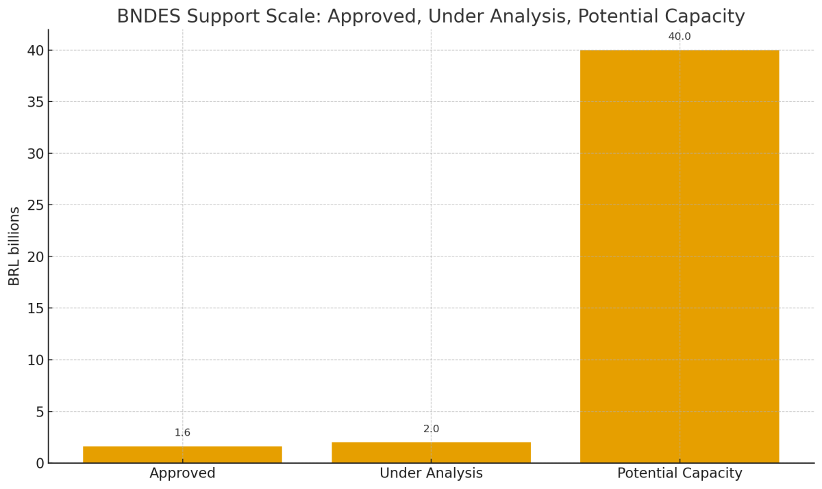[기획-메르코스코프] 브라질, 美 50% 관세 폭탄에 긴급 대응…BNDES, 수출기업 구제 자금 풀었다