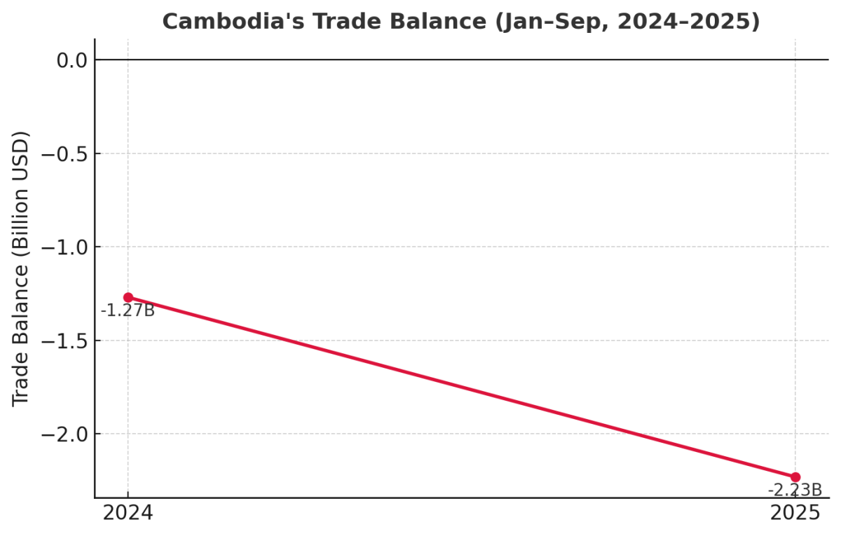 [기획-ASEAN 트레이드] 캄보디아, 무역액 3분기 누적 기준 470억 달러 육박...전년 대비 15% 증가