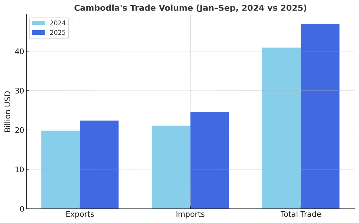 [기획-ASEAN 트레이드] 캄보디아, 무역액 3분기 누적 기준 470억 달러 육박...전년 대비 15% 증가