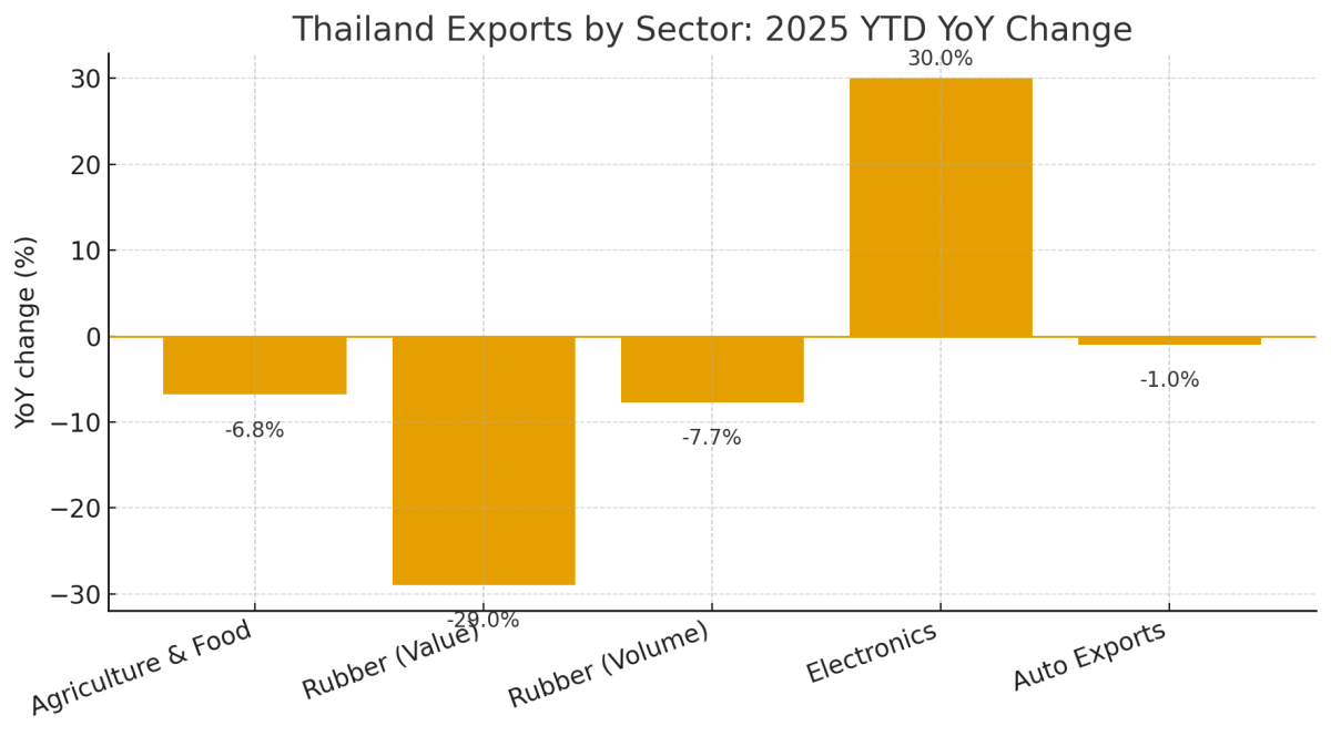 [기획-ASEAN 트레이드] 태국 수출, 연초 호조에도 불구하고 연말 급락 전망
