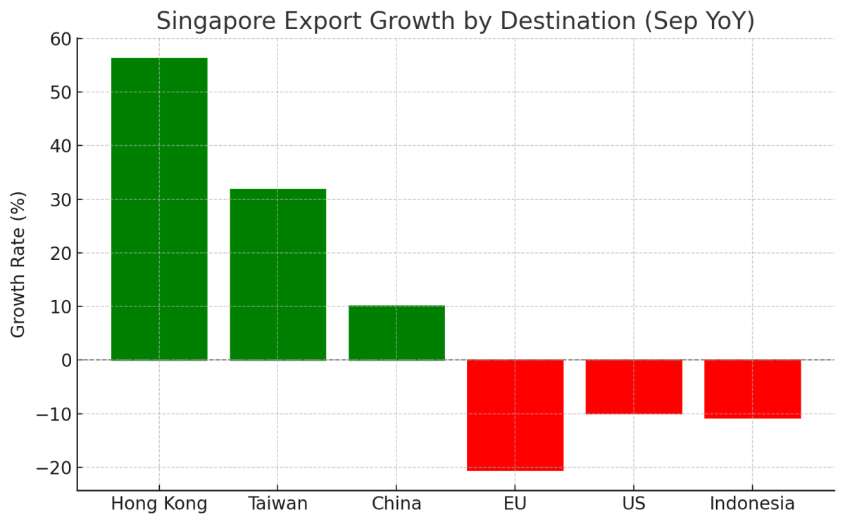 [기획-무역 FOCUS] ‘깜짝 반등’ 싱가포르 9월 수출, 전자 호조에 6.9% 증가