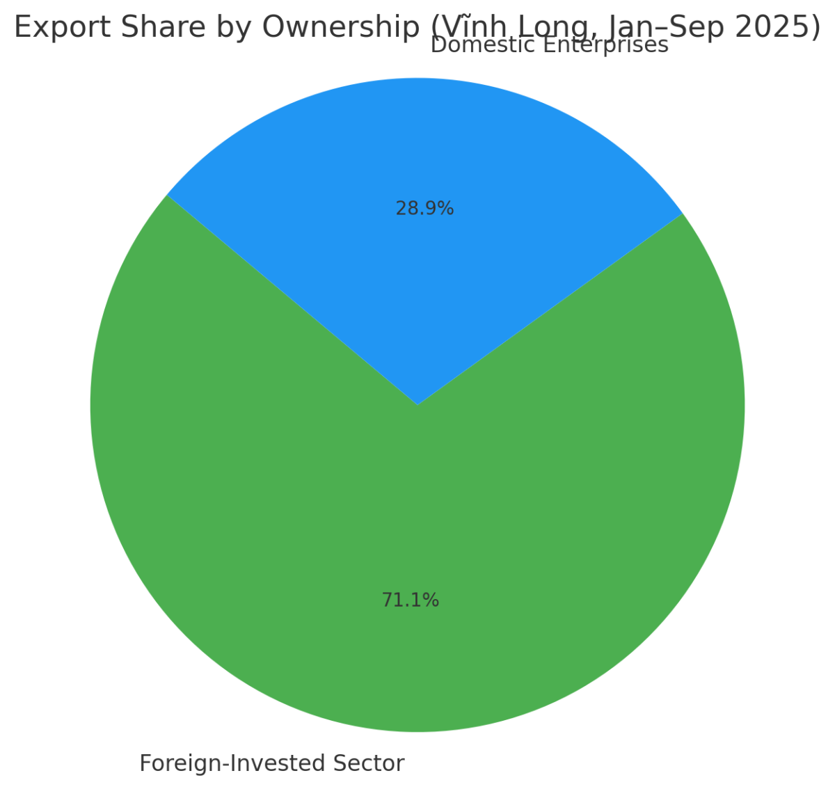 [기획-ASEAN 트레이드] 베트남 빈롱성, 수출 18.3% 급증…산업 회복세 ‘뚜렷’
