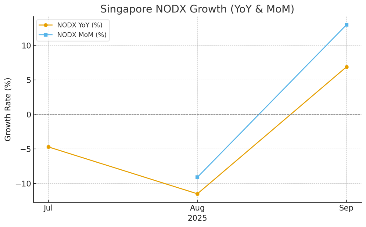 [기획-무역 FOCUS] ‘깜짝 반등’ 싱가포르 9월 수출, 전자 호조에 6.9% 증가
