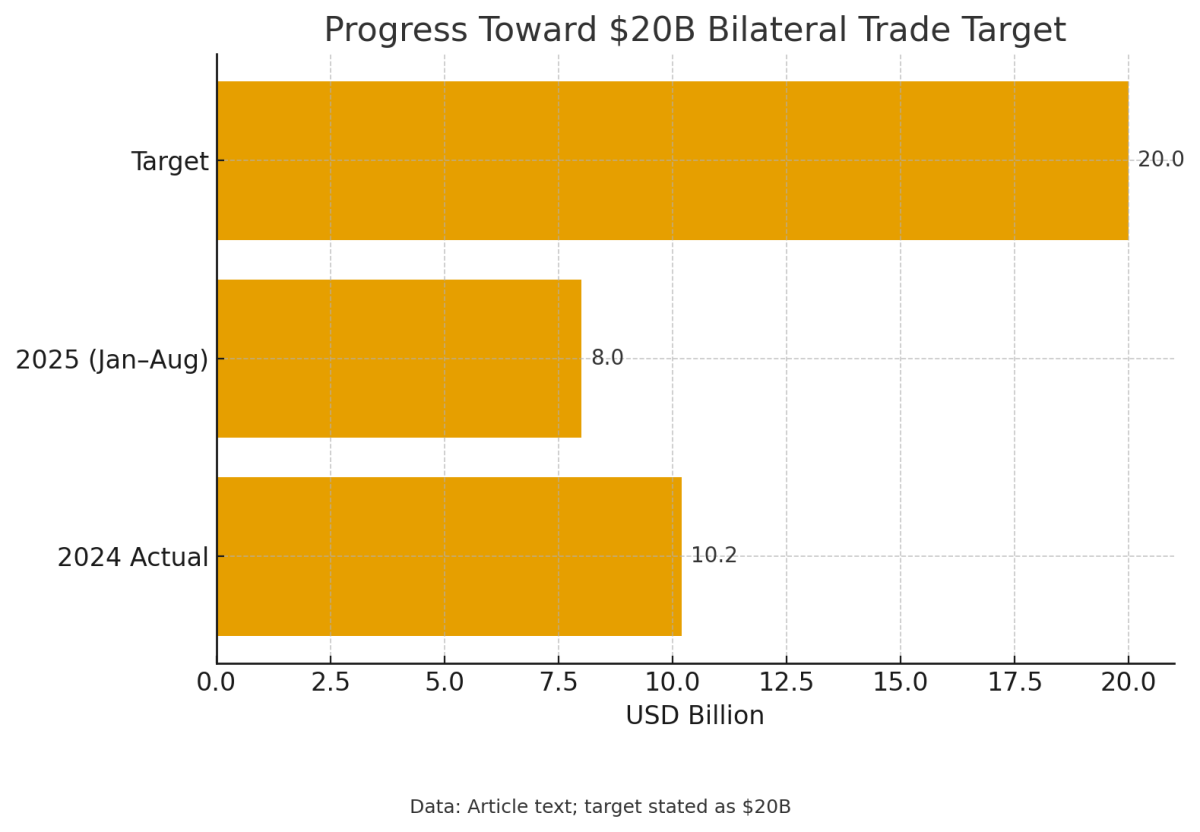 [기획-ASEAN 트레이드] 베트남-캄보디아, 무역 200억 달러 달성 향해 협력 강화