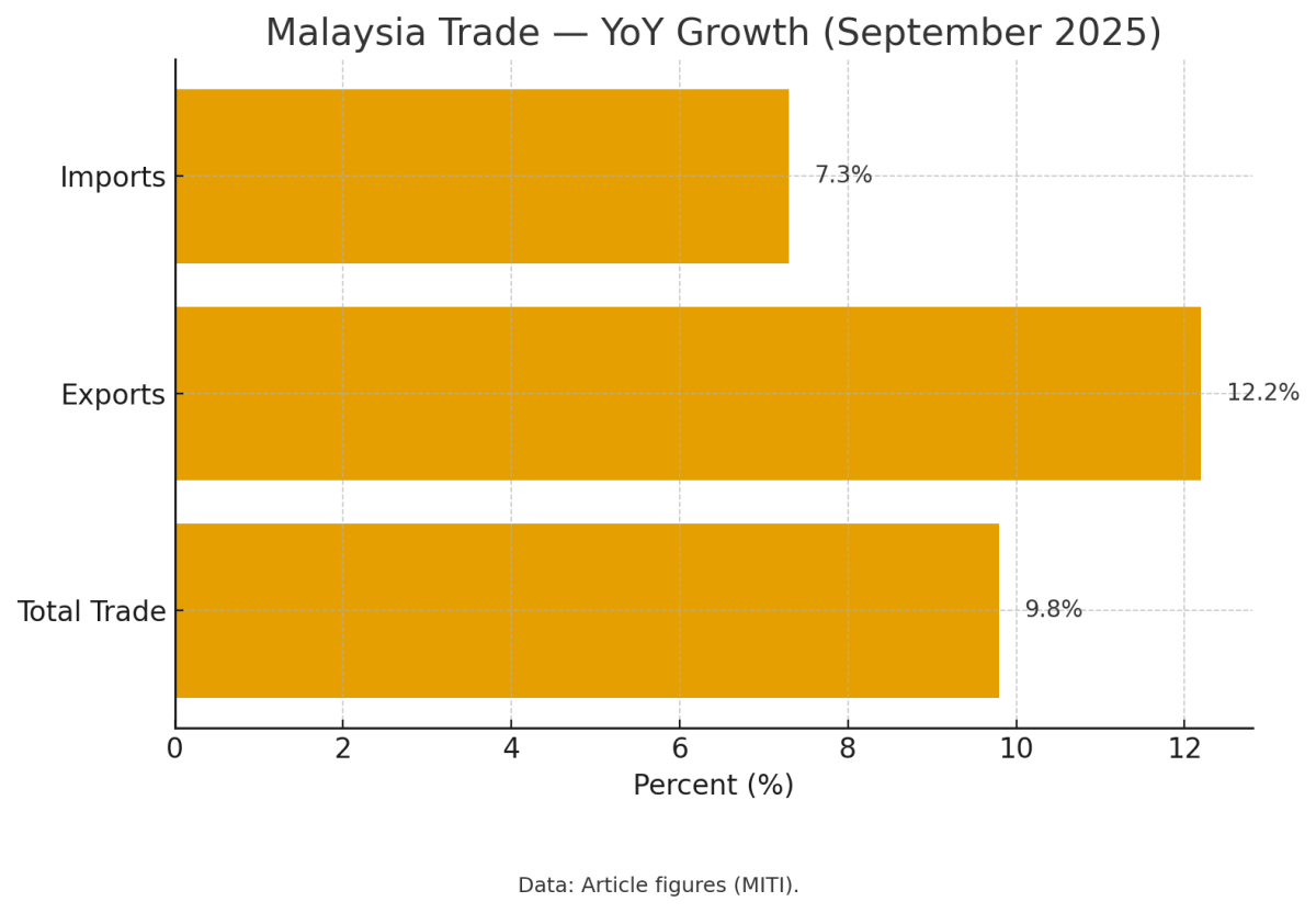 [기획-ASEAN 트레이드] 말레이 9월 무역 9.8% 증가…전자·전자제품 수출 호조에 반등세