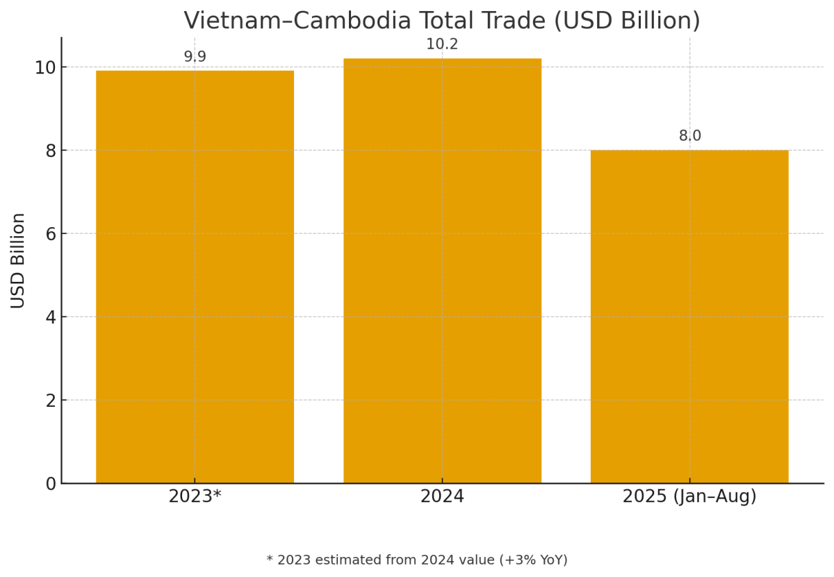 [기획-ASEAN 트레이드] 베트남-캄보디아, 무역 200억 달러 달성 향해 협력 강화