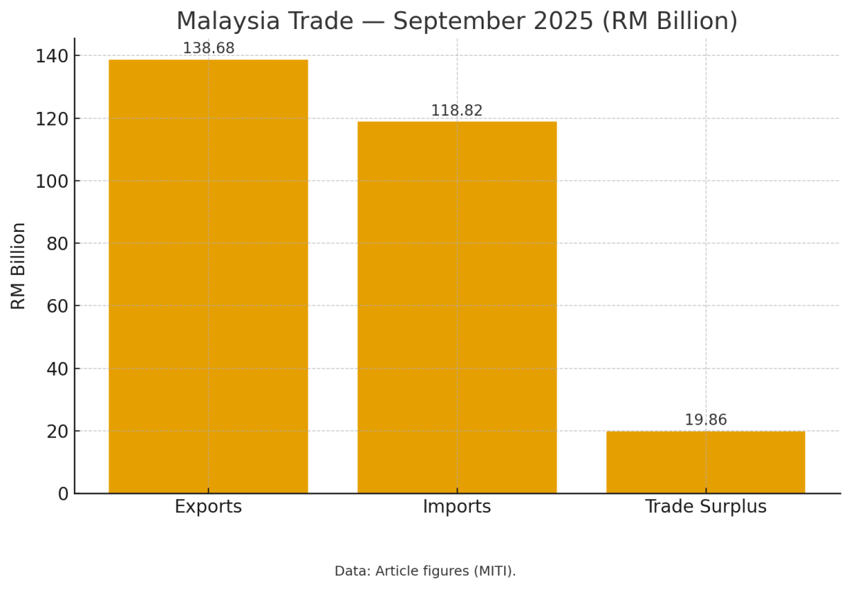[기획-ASEAN 트레이드] 말레이 9월 무역 9.8% 증가…전자·전자제품 수출 호조에 반등세