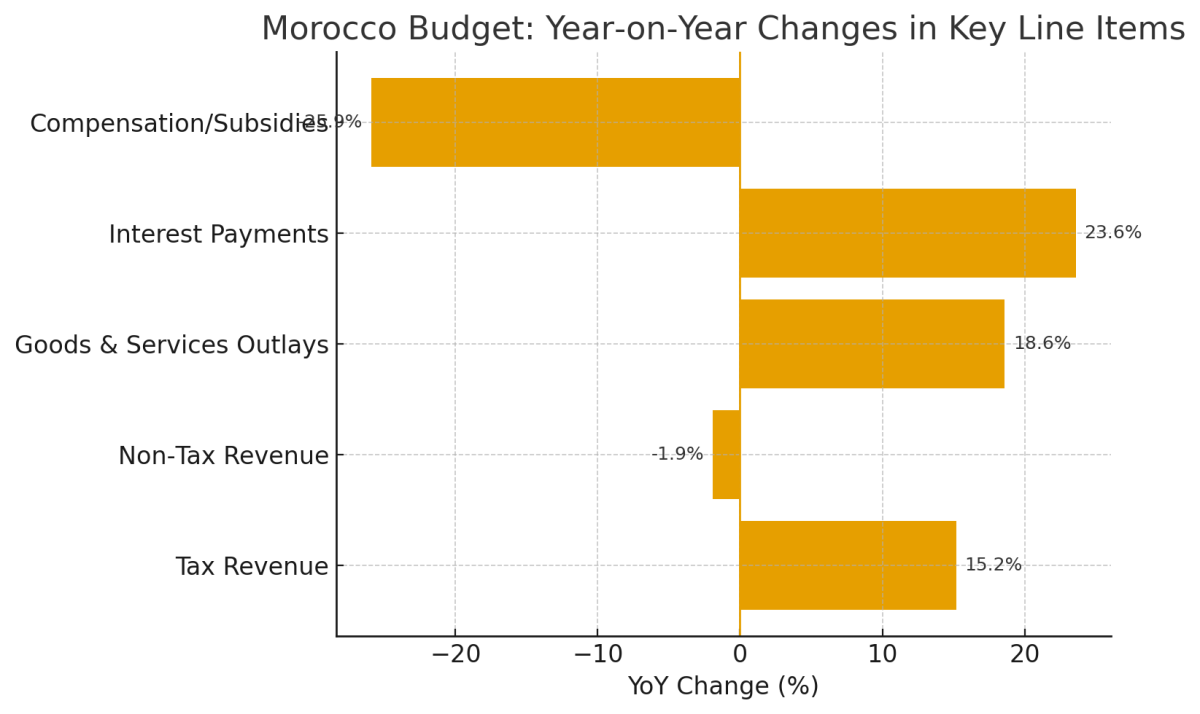 [기획-아프리카블록] 모로코, 예산적자 528억 마디…지출 급증에 재정 압박 심화
