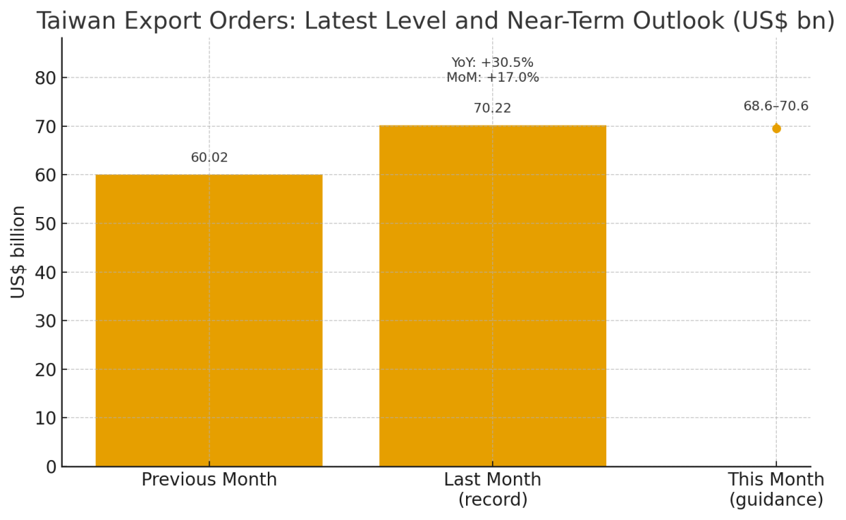 [기획-무역 FOCUS] AI 수요에 힘입어…대만 수출 주문 30% 급증, 월간 역대 최고치 경신